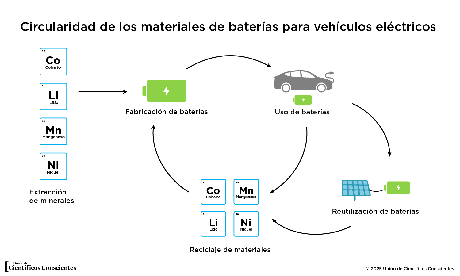 Figura que muestra el ciclo de vida de materiales para vehículos eléctricos