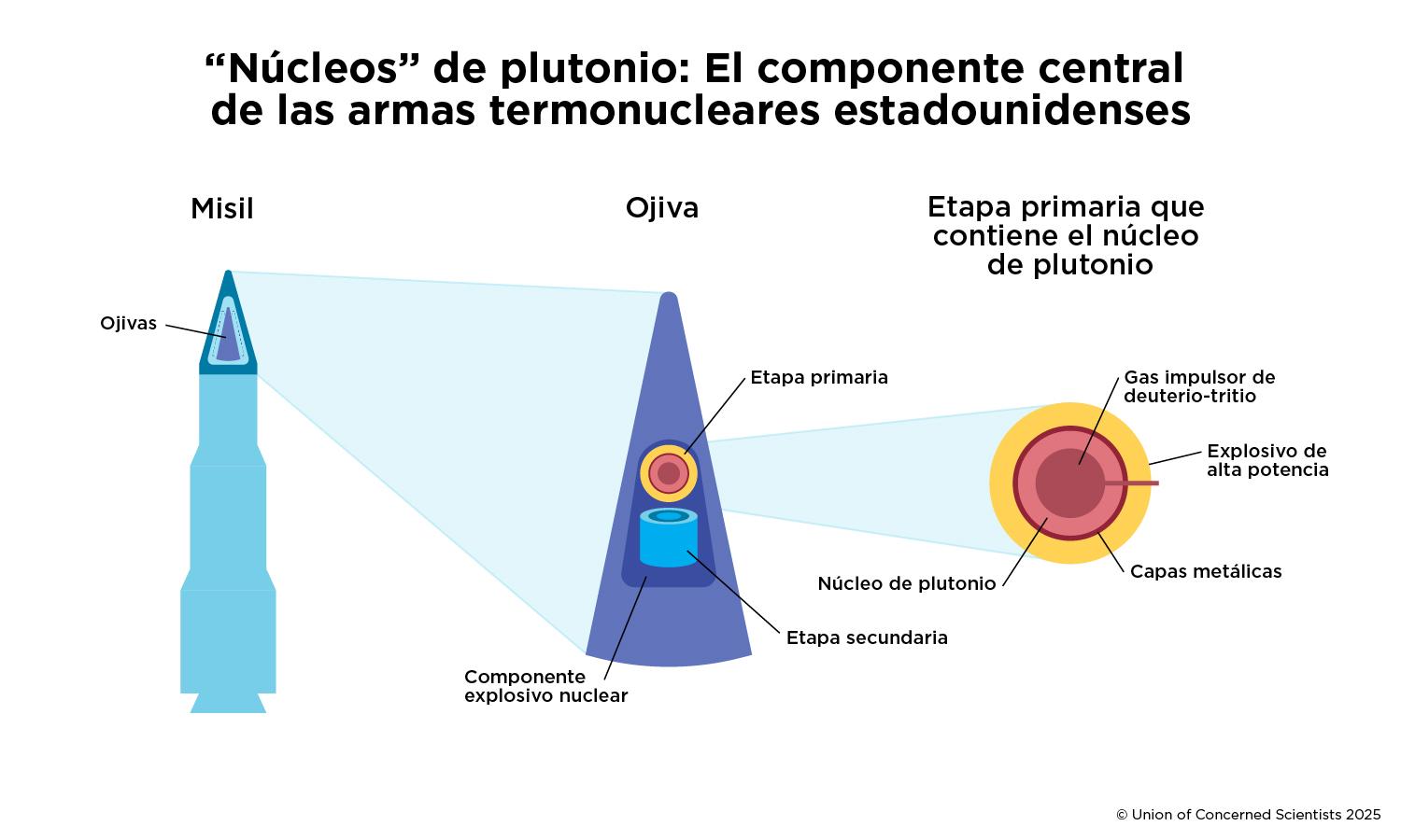 Figura que muestra las partes de un misil nuclear con el núcleo de plutonio