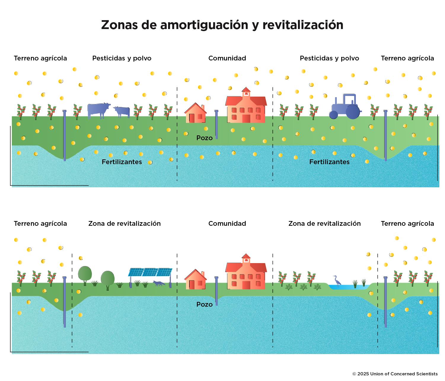Figura que muestra el reúso estratégico de tierras agrícolas