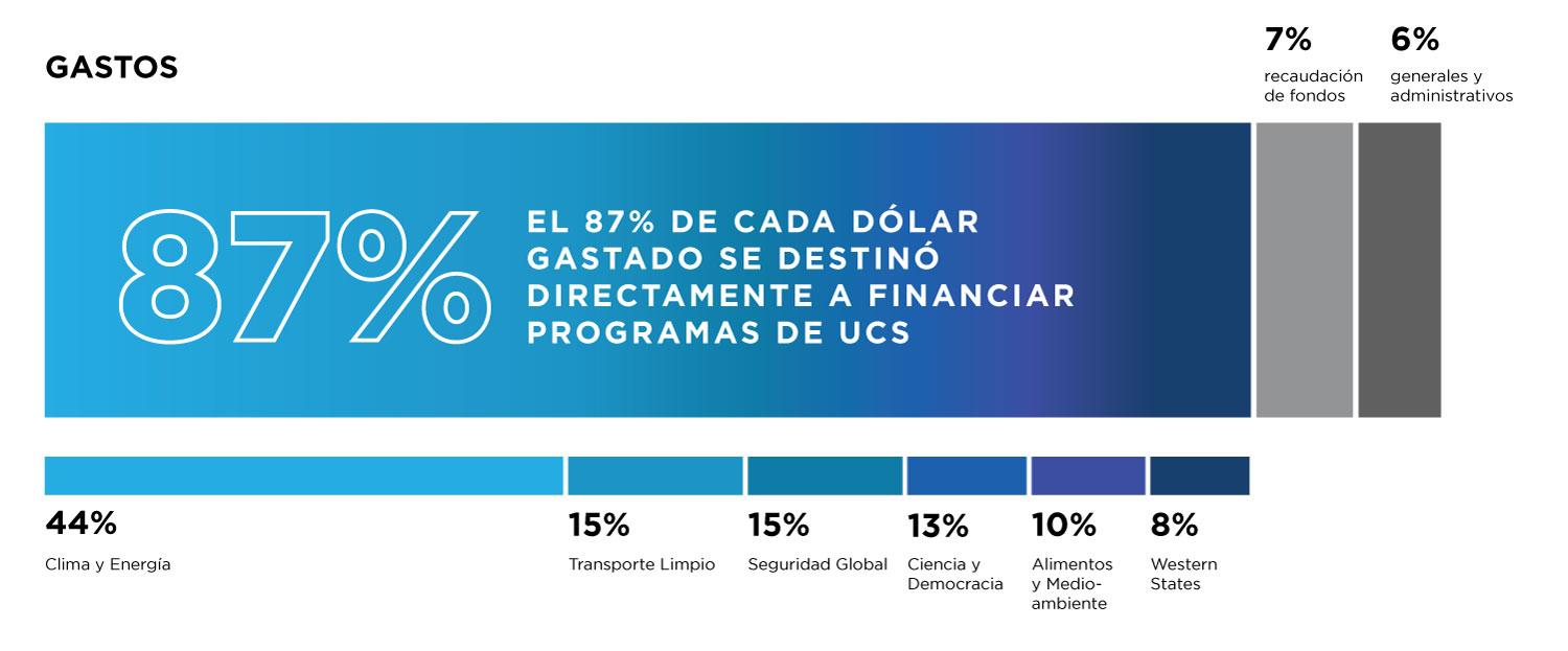 Gráfica que muestra que el 87% de nuestros ingresos se destinaron a financiar programas de UCS