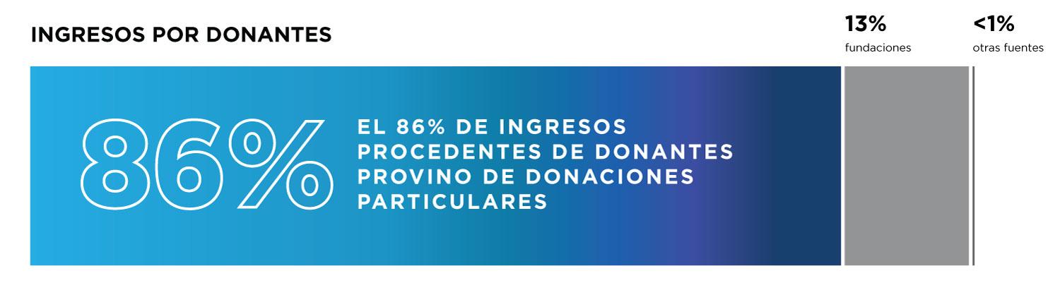 gráfica que muestra que el 86% de ingresos provienen de donaciones particulares