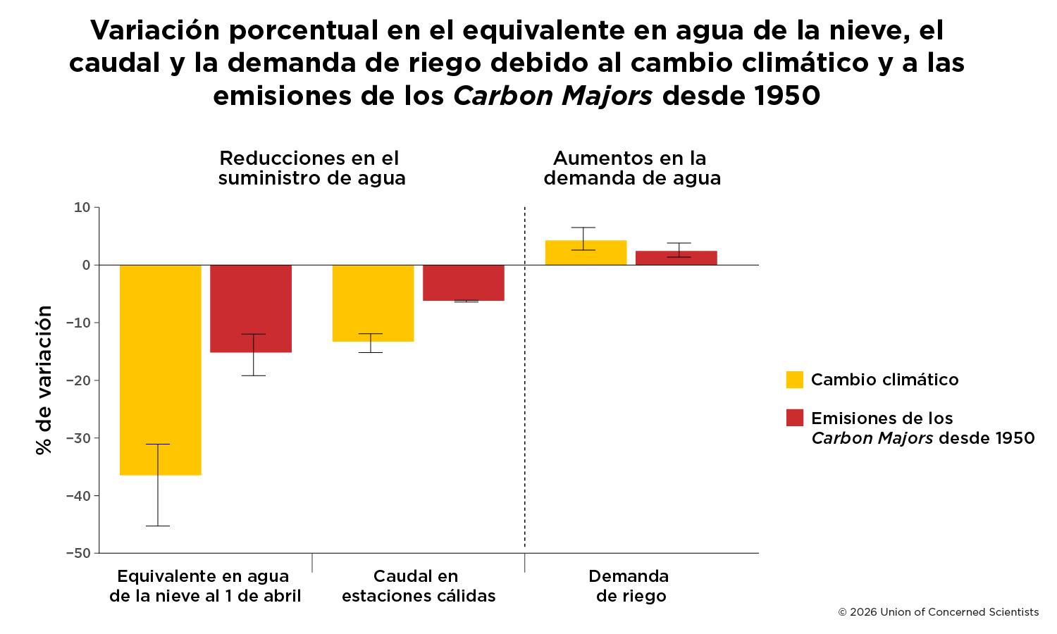 Gráfica de variación en el equivalente en agua de la nieve, el caudal y la demanda de riego debido al cambio climático desde 1950.