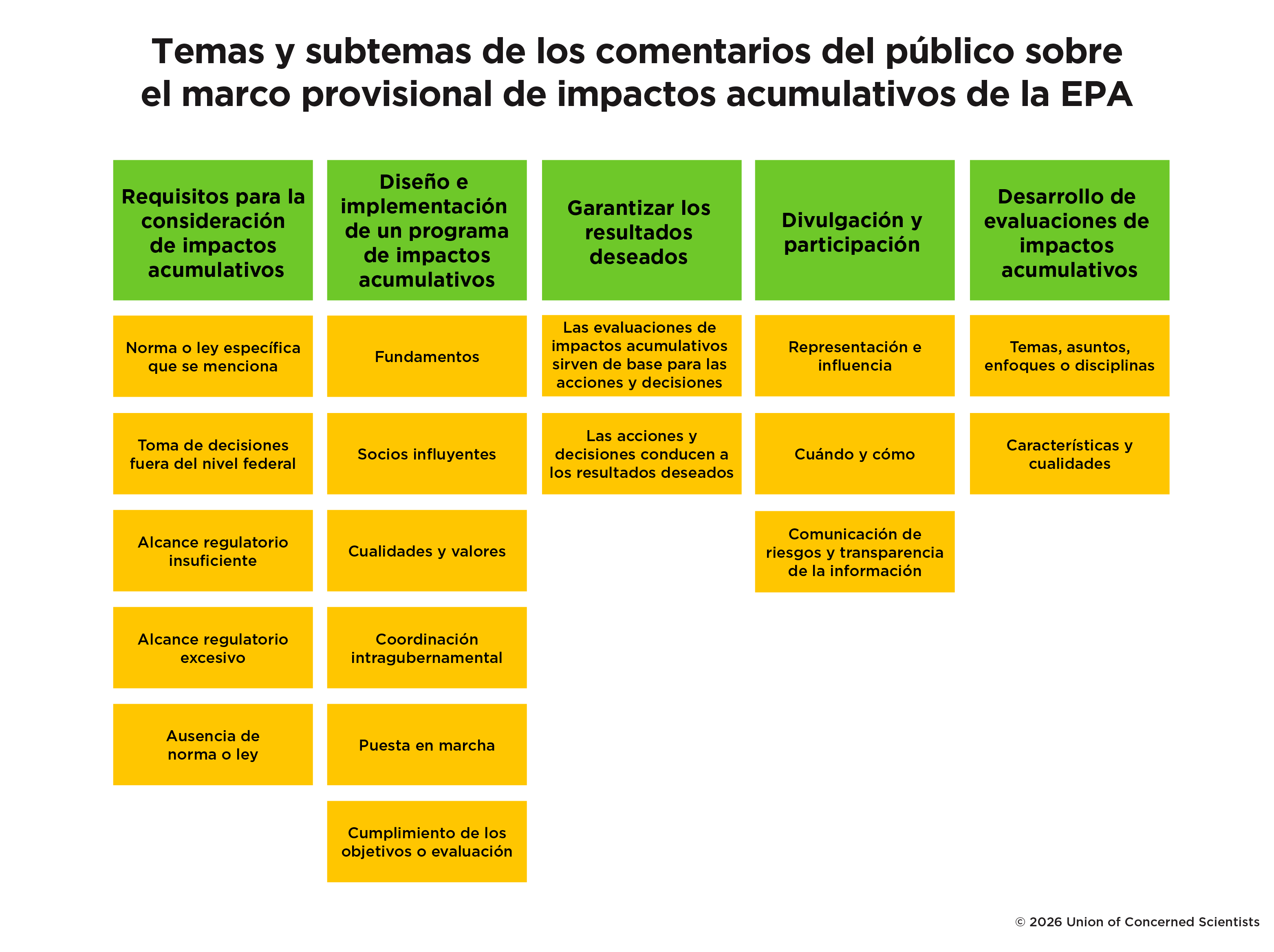 Gráfica de los temas del comentario público sobre marco de impactos acumulativos de la EPA