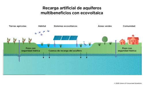 Figura que muestra como se puede incluir la generación de energía solar con proyectos de recarga de aquíferos