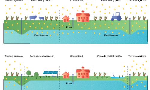Figura que muestra el reúso estratégico de tierras agrícolas